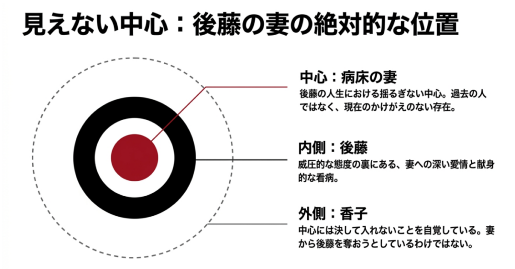 後藤の人生の中心に病床の妻がおり、後藤がその内側、香子が決して入れない外側にいる関係図