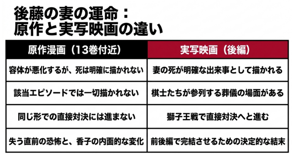 原作13巻では後藤の妻の容体悪化までを描き、実写映画後編では妻の死や葬儀、零との対局を描く違い