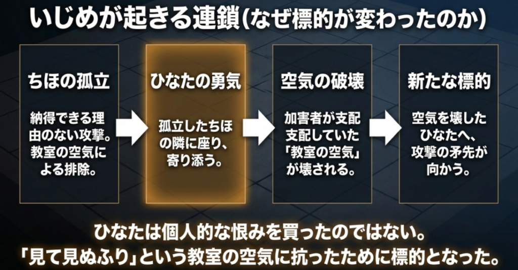 ちほの孤立、ひなたの勇気、教室の空気の崩壊、ひなたへの標的移行といういじめの連鎖を示した図