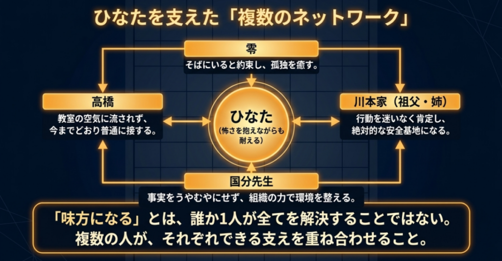ひなたを中心に、零、川本家、高橋、国分先生がそれぞれ異なる方法で支える複数のネットワークを示した図