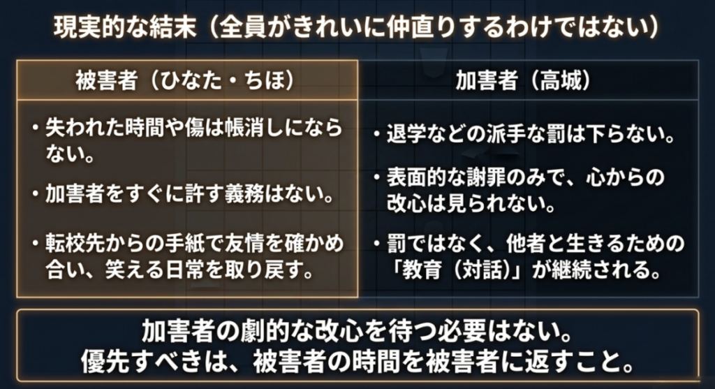 ひなたとちほの回復を優先し、高城には対話による教育を続ける『3月のライオン』いじめ編の現実的な結末を比較した図