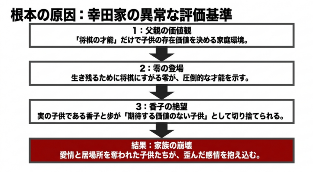 父親が将棋の才能で子供の価値を判断し、零の登場によって香子と歩が居場所を失うまでの流れ