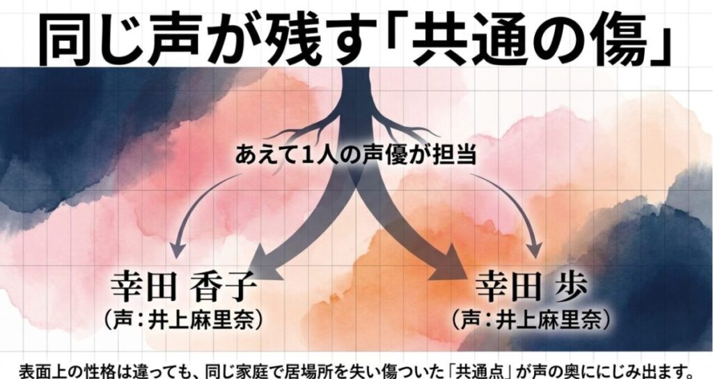 幸田香子と幸田歩を井上麻里奈が一人二役で演じ、同じ家庭で居場所を失った二人の共通の傷を示した図