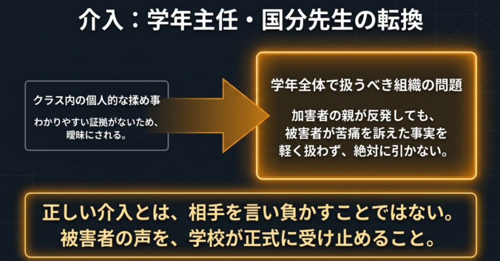 国分先生がいじめを個人的な揉め事ではなく学年全体の問題として扱い、被害者の声を学校として正式に受け止める介入を示した図