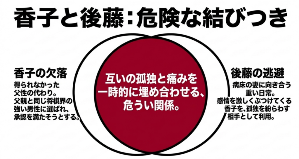 父親に代わる承認を求める香子と、病床の妻に向き合う孤独から逃れたい後藤が結びつく危うい関係