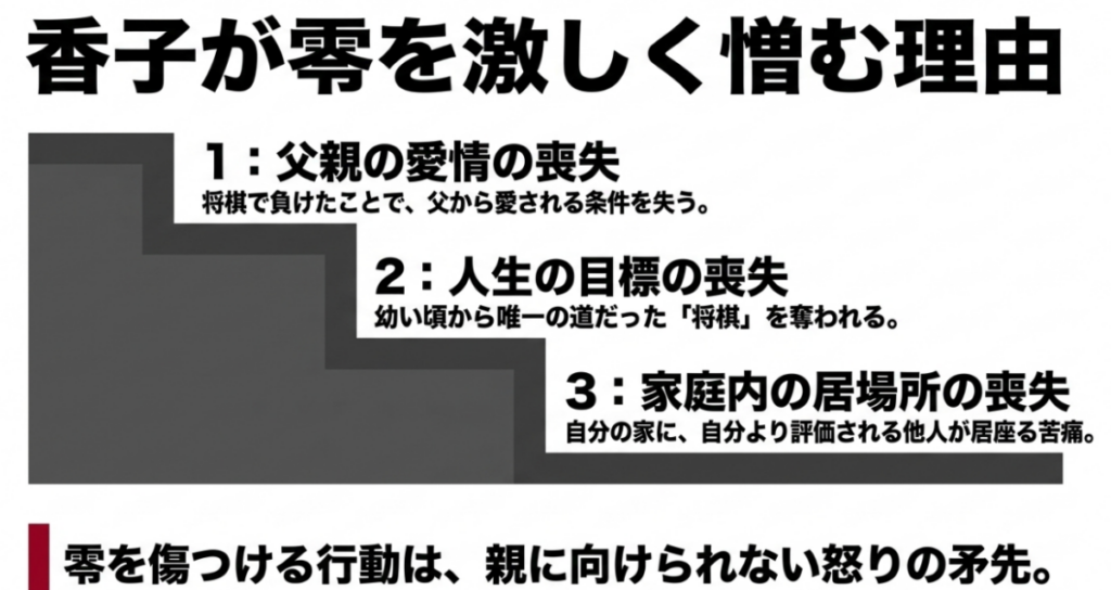 香子が父親の愛情、将棋という目標、家庭内の居場所を失い、その怒りを零へ向けた理由
