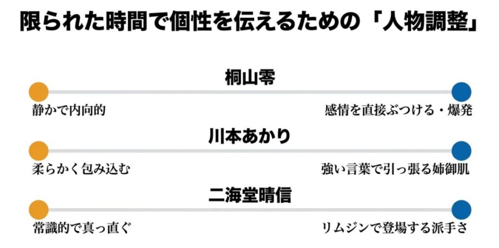 桐山零、川本あかり、二海堂晴信の原作での人物像と実写映画で強調された性格を比較した図