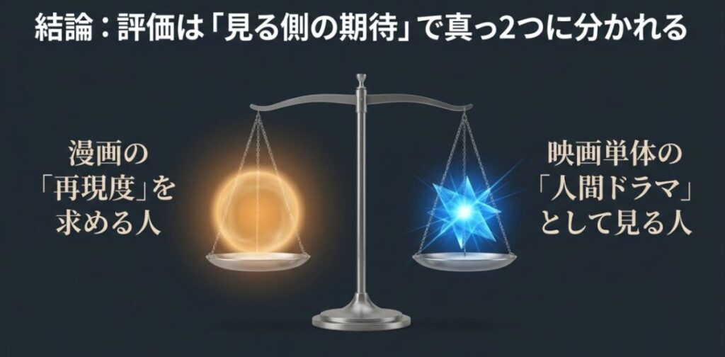 漫画の再現度を求める人と映画単体の人間ドラマとして見る人で、3月のライオン実写版の評価が分かれることを示す天秤