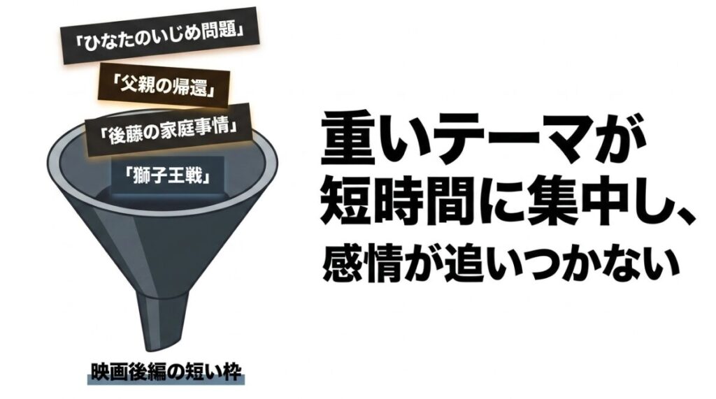 ひなたのいじめ、父親の帰還、後藤の家庭事情、獅子王戦が短時間に集中し、感情が追いつきにくくなる構成