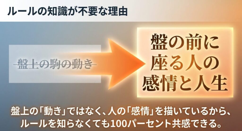 盤上の駒の動きより盤の前に座る人の感情と人生を描くため、将棋のルールを知らなくても共感できると説明する図