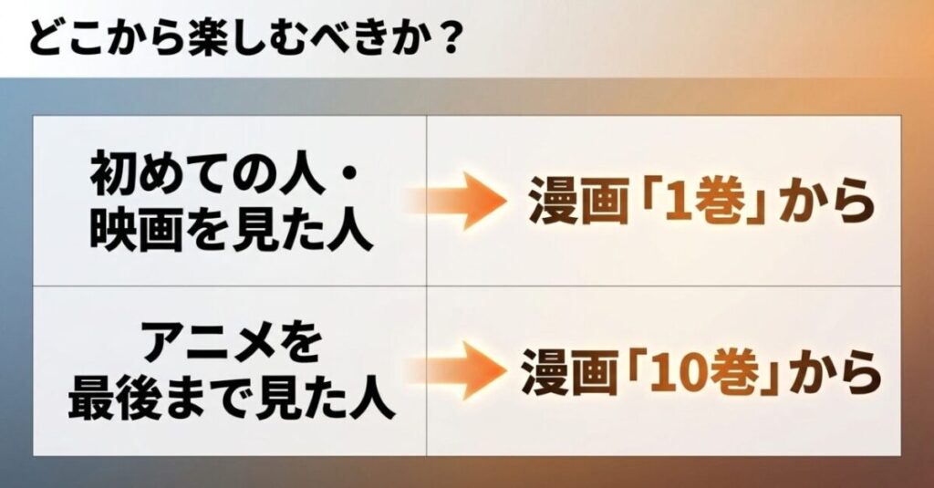 初めての人と実写映画を見た人は漫画1巻、アニメを最後まで見た人は漫画10巻から読むおすすめ順を示す表