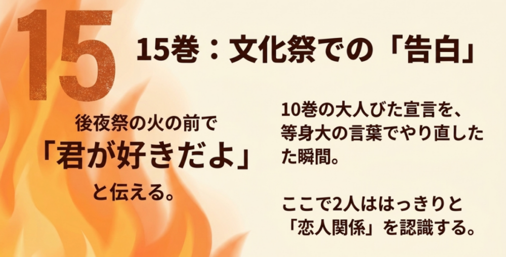 15巻の文化祭の後夜祭で零がひなたに好きだと伝え、二人が恋人関係を認識する場面を解説したスライド
