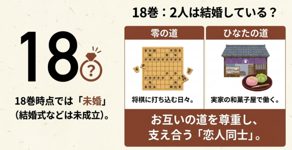 18巻時点では零とひなたは未婚で、零は将棋、ひなたは実家の和菓子屋の道を尊重しながら支え合う恋人同士であることを示す図解