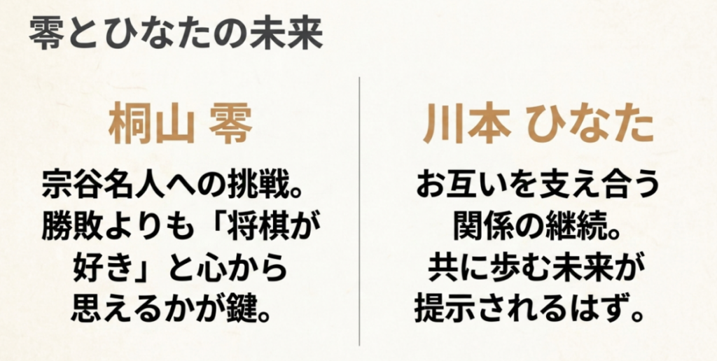 桐山零が宗谷名人へ挑み、川本ひなたとは互いに支え合いながら共に歩む未来が予想されることを対比したスライド