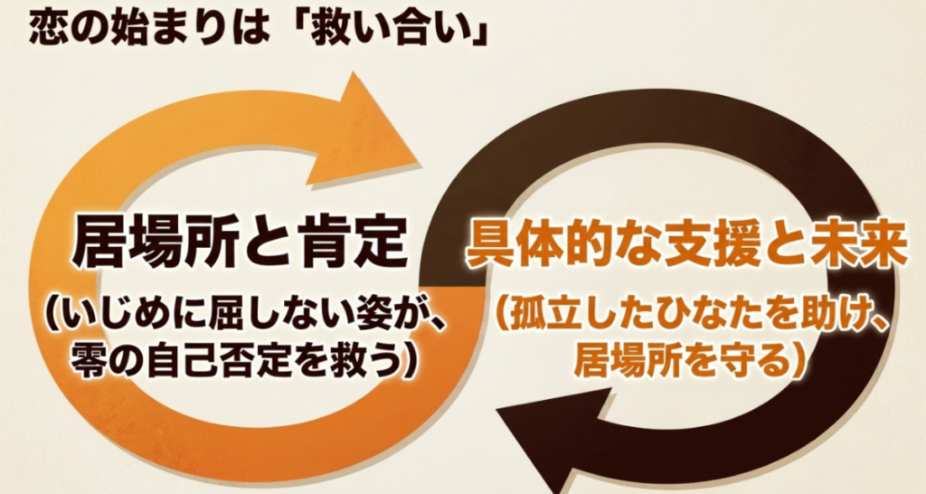 ひなたが零に居場所と肯定を与え、零が孤立したひなたを具体的に支えて、互いを救い合う関係になる流れ