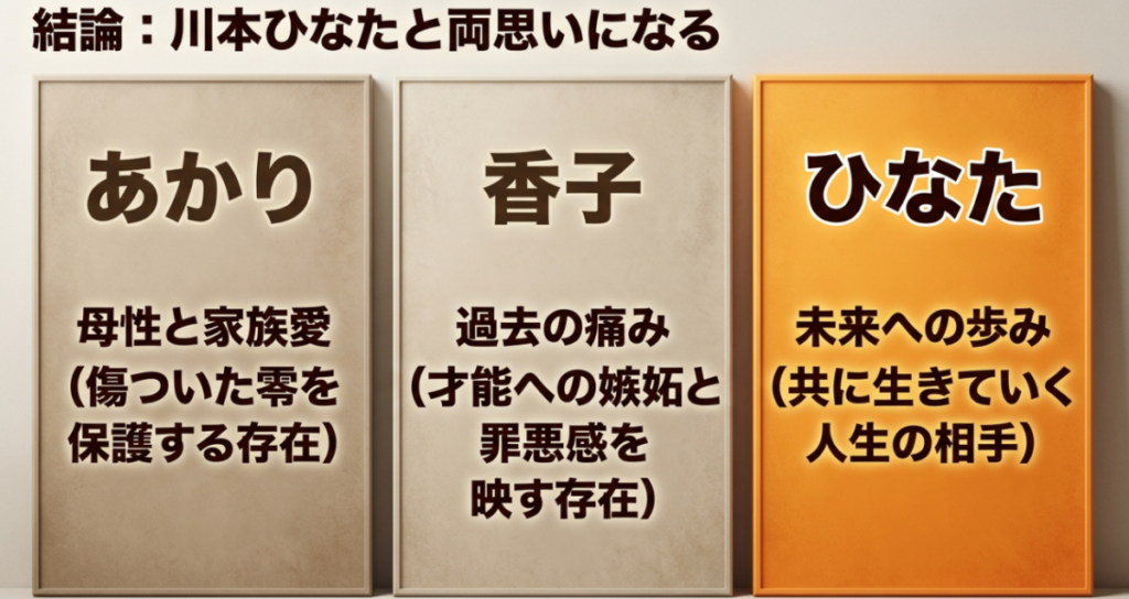 あかりは母性と家族愛、香子は過去の痛み、ひなたは未来を共に歩む相手として、零との関係を比較した図解