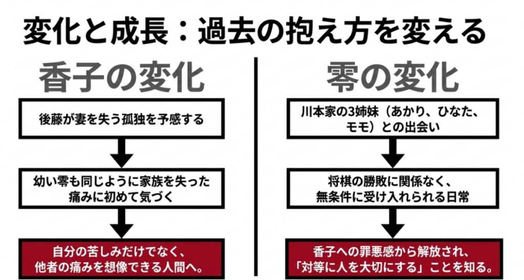 香子が零の痛みを想像できるようになり、零が川本家との出会いによって罪悪感から解放されていく変化