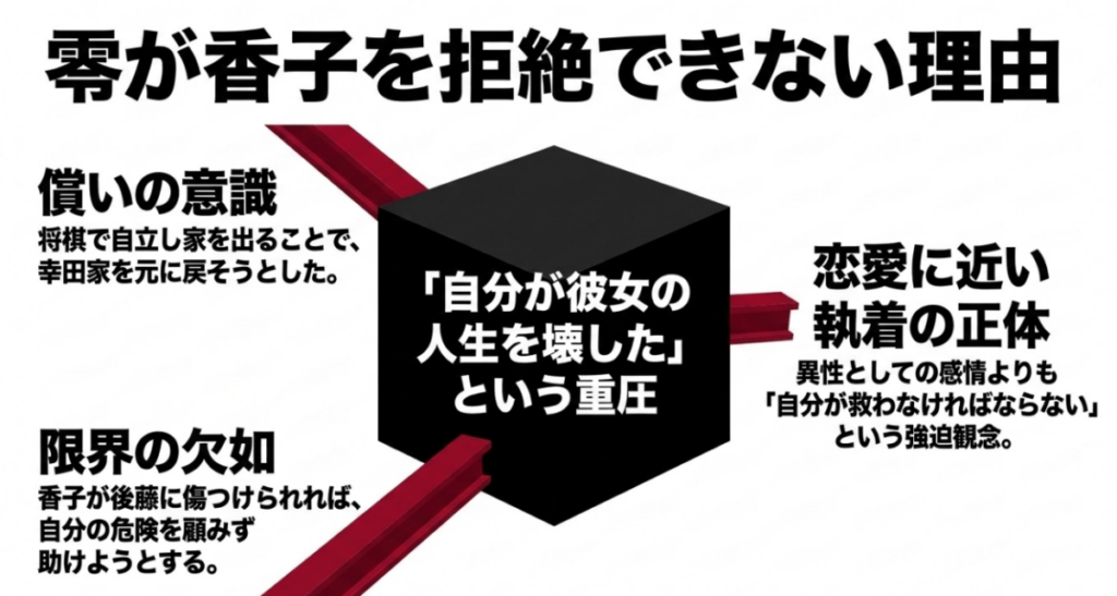 零が香子の人生を壊したという罪悪感から、償いと救済の意識を抱き、香子を拒絶できなくなる心理