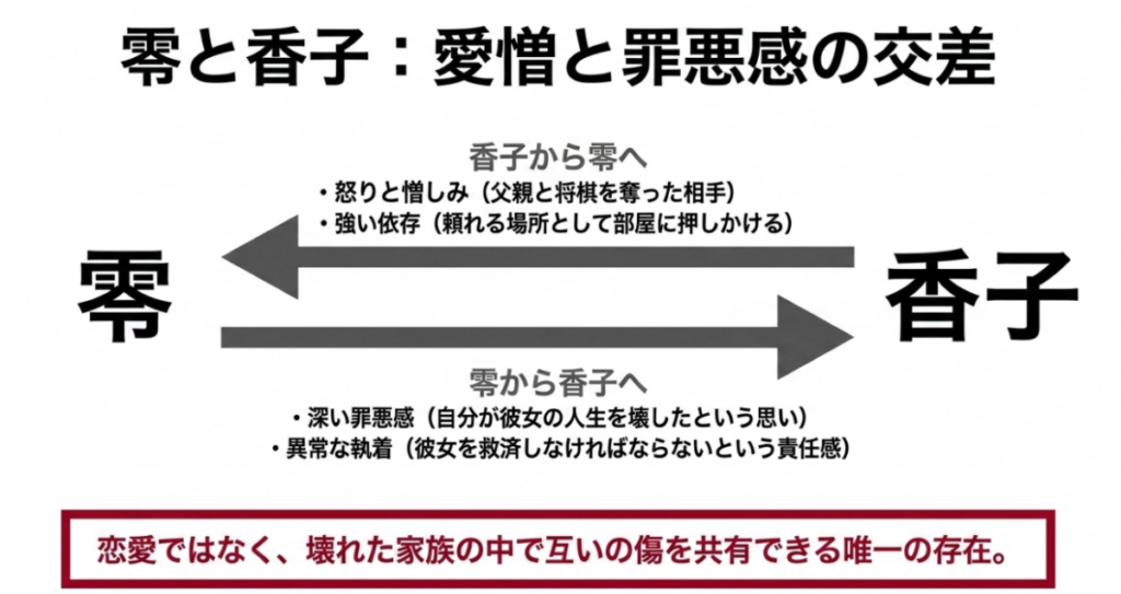 香子から零への怒りと依存、零から香子への罪悪感と執着が交差する複雑な義姉弟関係