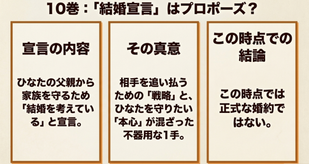 10巻の結婚宣言が、父親から川本家を守る戦略とひなたを守りたい本心を含み、正式な婚約ではないことを整理した図解