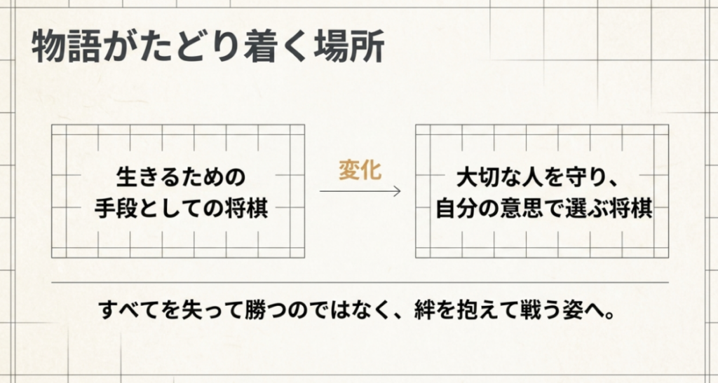 零の将棋が生きるための手段から、大切な人を守り自分の意思で選ぶものへ変化したことを示す図