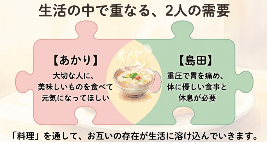 大切な人を料理で元気にしたいあかりと、胃に優しい食事や休息を必要とする島田の相性を示す図