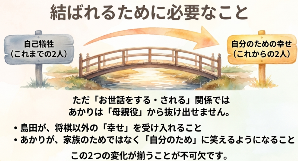 島田が将棋以外の幸せを受け入れ、あかりが自分のために笑うことが二人の関係に必要だと示すスライド