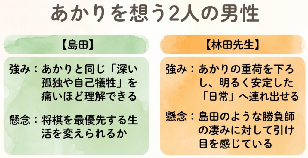川本あかりを思う島田開と林田高志について、それぞれの強みと恋愛上の懸念点を比較したスライド
