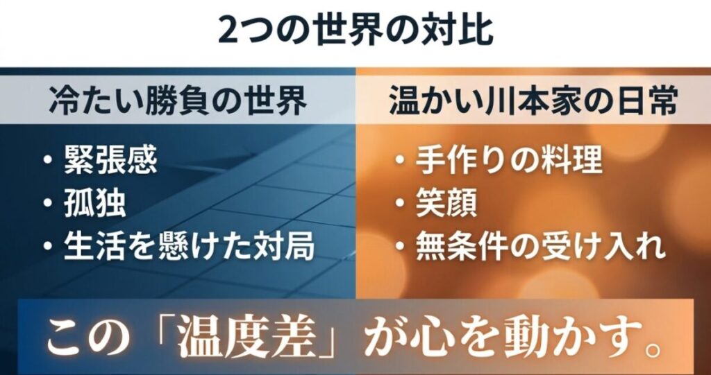 緊張感や孤独のある将棋の勝負と、手料理や笑顔、無条件の受け入れがある川本家の日常を対比した図