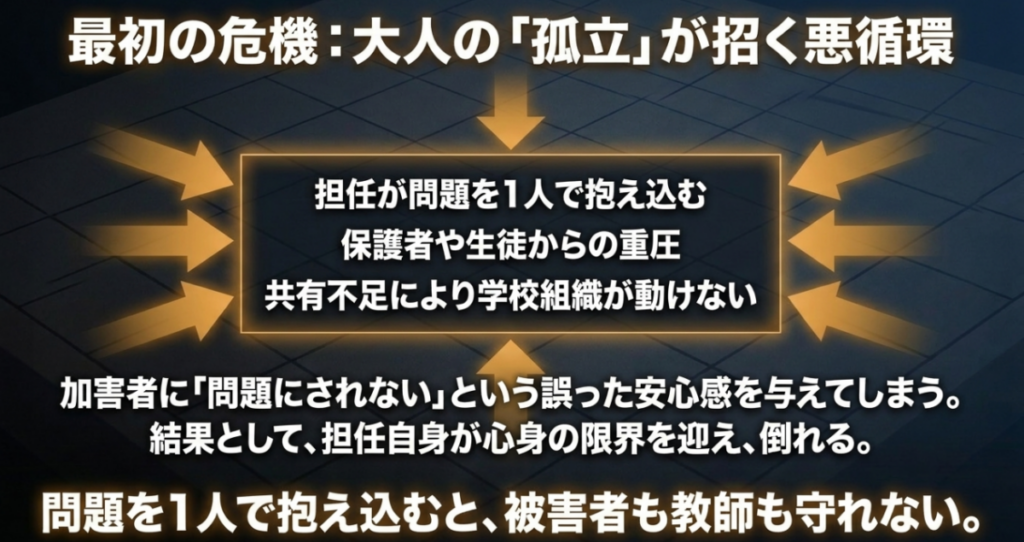 担任がいじめ問題を一人で抱え込み、情報共有不足で学校が動けず、担任自身も心身の限界を迎える悪循環を示した図