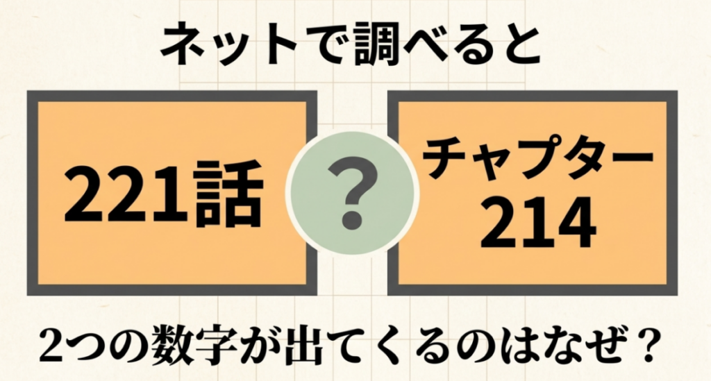 3月のライオンを検索すると第221話とChapter.214の2つの話数が表示される理由を問いかける図