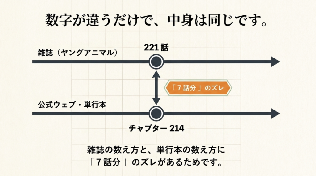 ヤングアニマル第221話と公式WebのChapter.214は数え方が7話分異なる同じエピソードであることを示す図