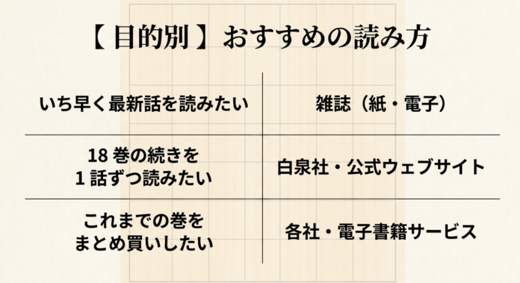 最新話は雑誌、18巻の続きは白泉社公式Web、既刊のまとめ買いは電子書籍サービスという目的別の読み方