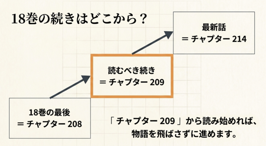 18巻最終話のChapter.208からChapter.209を経て最新話Chapter.214へ進む流れ