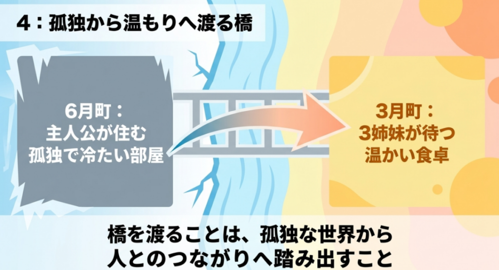 孤独で冷たい六月町から川本三姉妹の温かな食卓が待つ三月町へ、桐山零が中央大橋を渡る意味を示す図