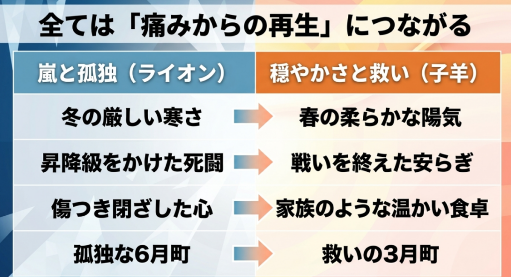 冬の寒さ、順位戦、閉ざした心、六月町が、春の陽気、戦いの後の安らぎ、温かな食卓、三月町へつながる再生の対比図