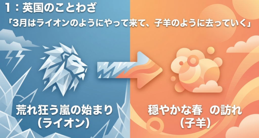 3月はライオンのように荒々しく始まり、子羊のように穏やかに去るという英国のことわざを表した図